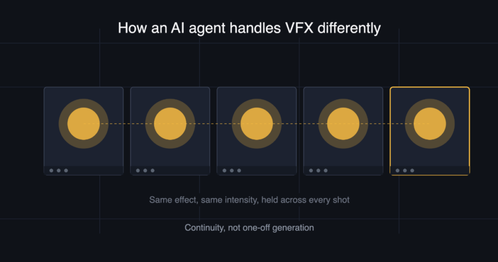 Visual Effects in AI Filmmaking