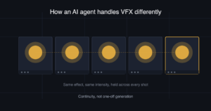 Visual Effects in AI Filmmaking