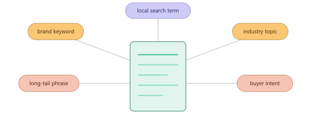 brand keyword 