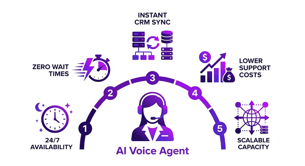 AI voice agent benefits including 24/7 availability, zero wait times, instant CRM sync, lower support costs and scalable capacity