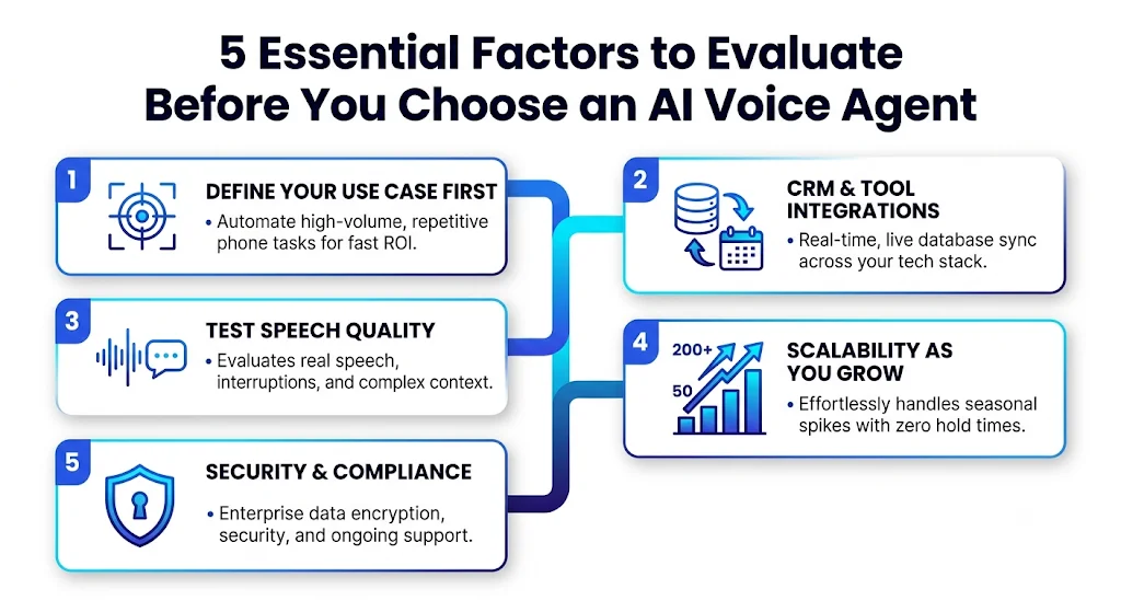 Five essential factors to evaluate before you choose an AI voice agent: use case, CRM integrations, speech quality, scalability, security and compliance